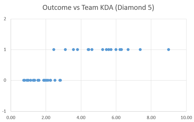 Diamond 5 Outcome vs Team KDA