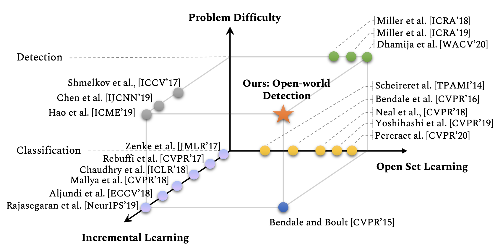 GitHub JosephKJ/OWOD (CVPR 2021 Oral) Open World Object Detection