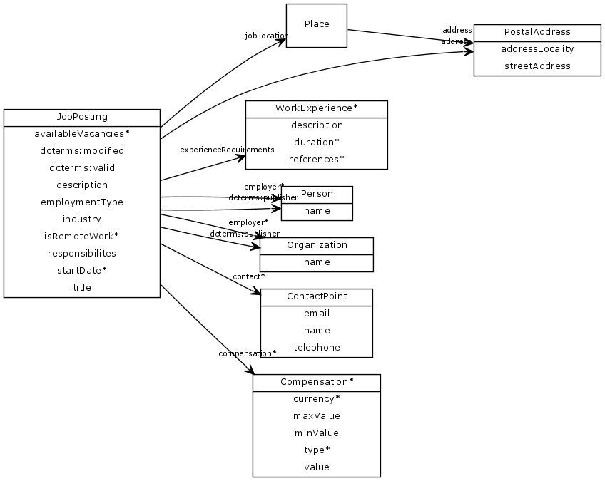 Data model diagram