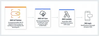 AWS IoT Button for Home Automation