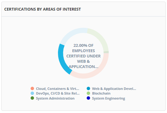 Areas of Interest