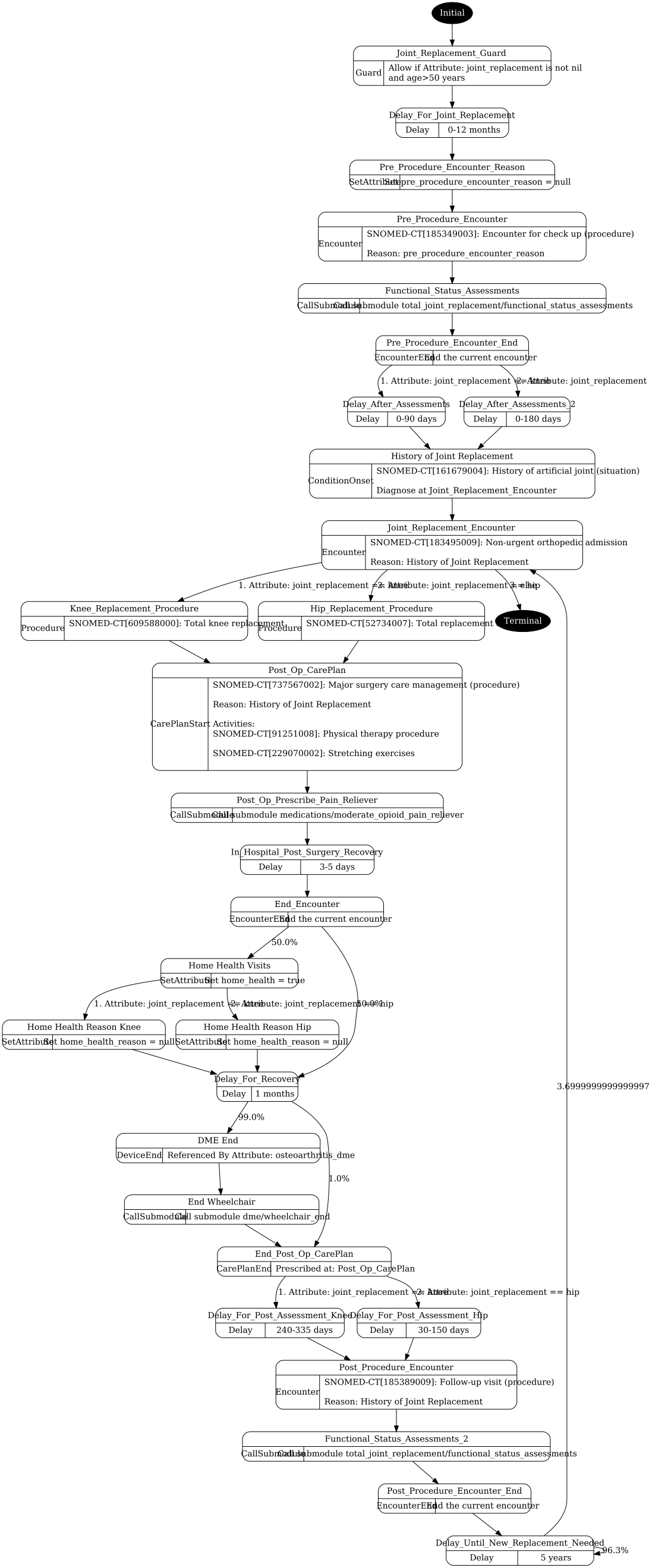 total_joint_replacement.png visualization