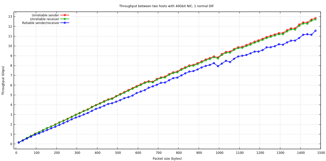 Throughput performance between two hosts with 40Gbit NIC