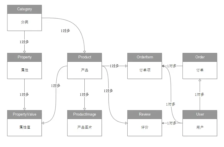 表关系