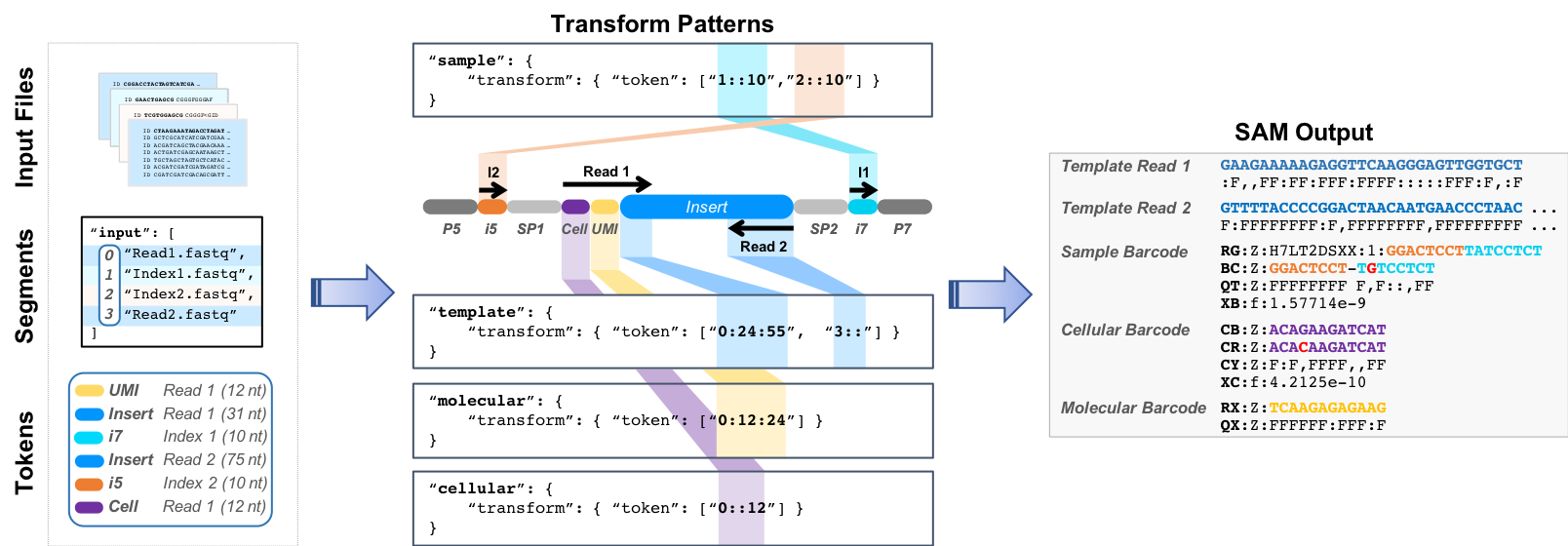 transform patterns