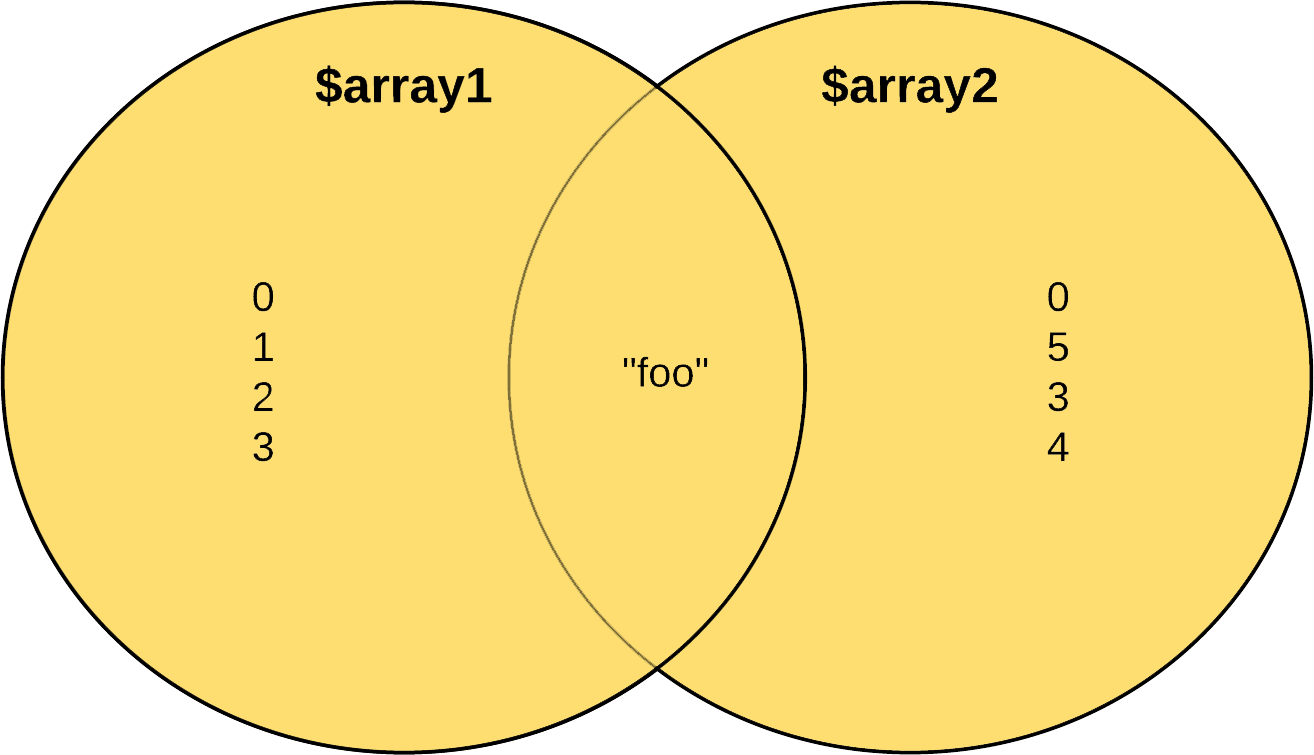 Array Union