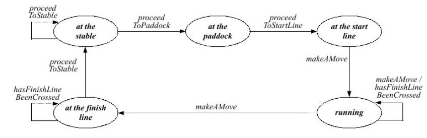 Horse Jockey pair life cycle