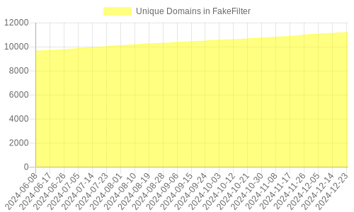 Daily Disposable Domains