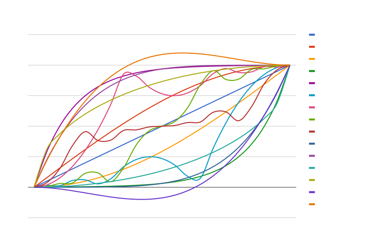 Easing Chart