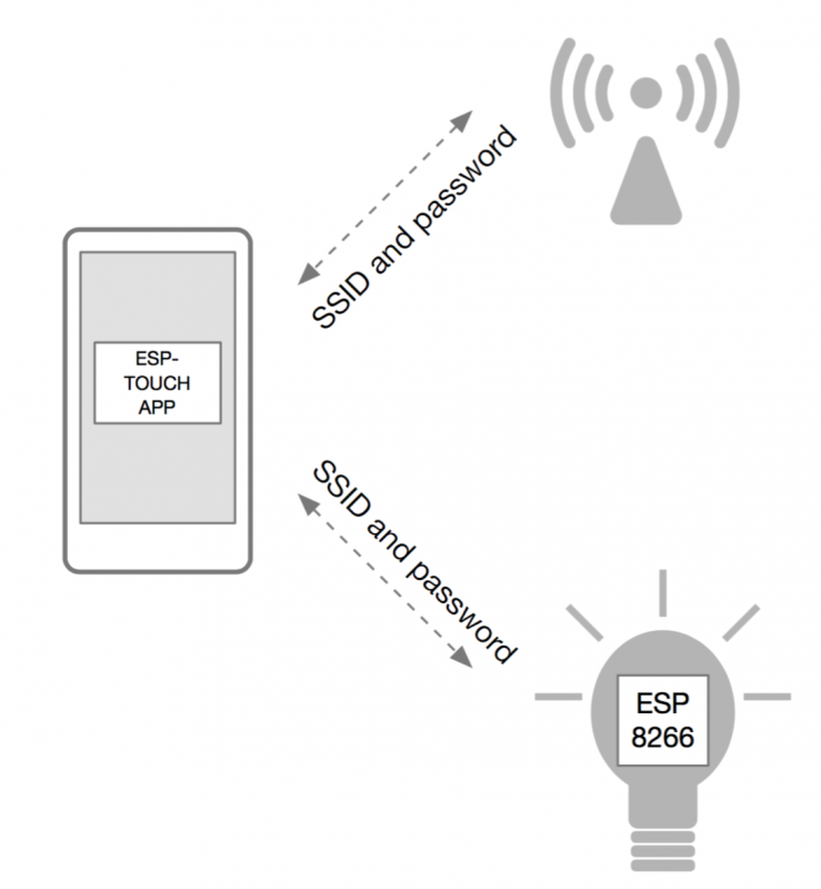 ESP-TOUCH Protocol