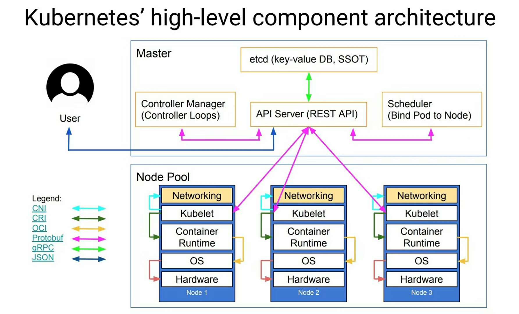 Kubernetes总架构图