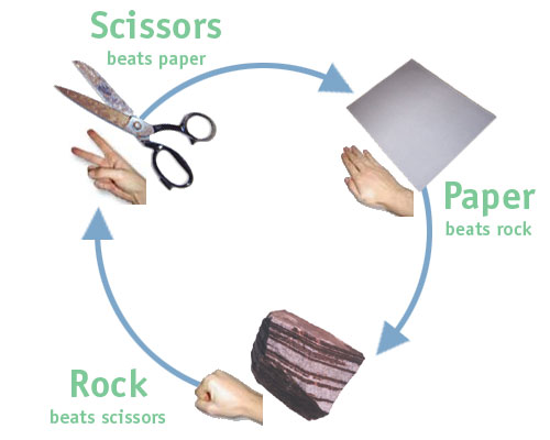 Rock, Paper, Scissors rules