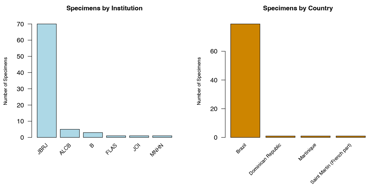 Figure 2: Example of a mvh pipeline to search up to 100 specimens (limit=”100”) of the widespread species Myrcia splendens (Myrtaceae) and plot the number of specimens per institution and country.