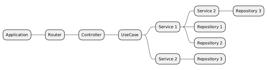 Applucation Layers