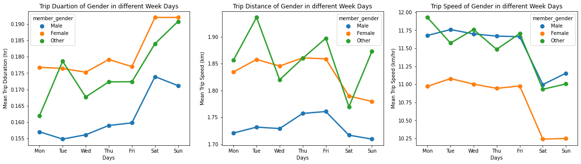 Gender-Weekday-Duration-Distance-Speed