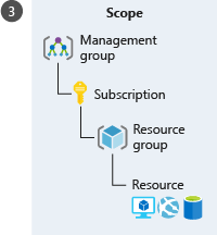 https://docs.microsoft.com/en-us/learn/modules/secure-azure-resources-with-rbac/media/2-rbac-scope.png