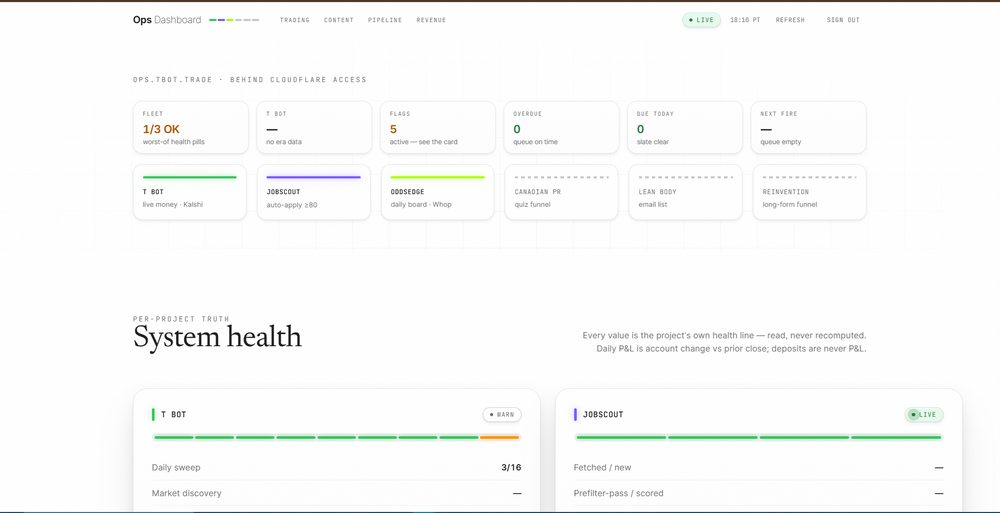 ops.tbot.trade — fleet health pills, flags, scheduler queue, one tile per product, per-project System health cards