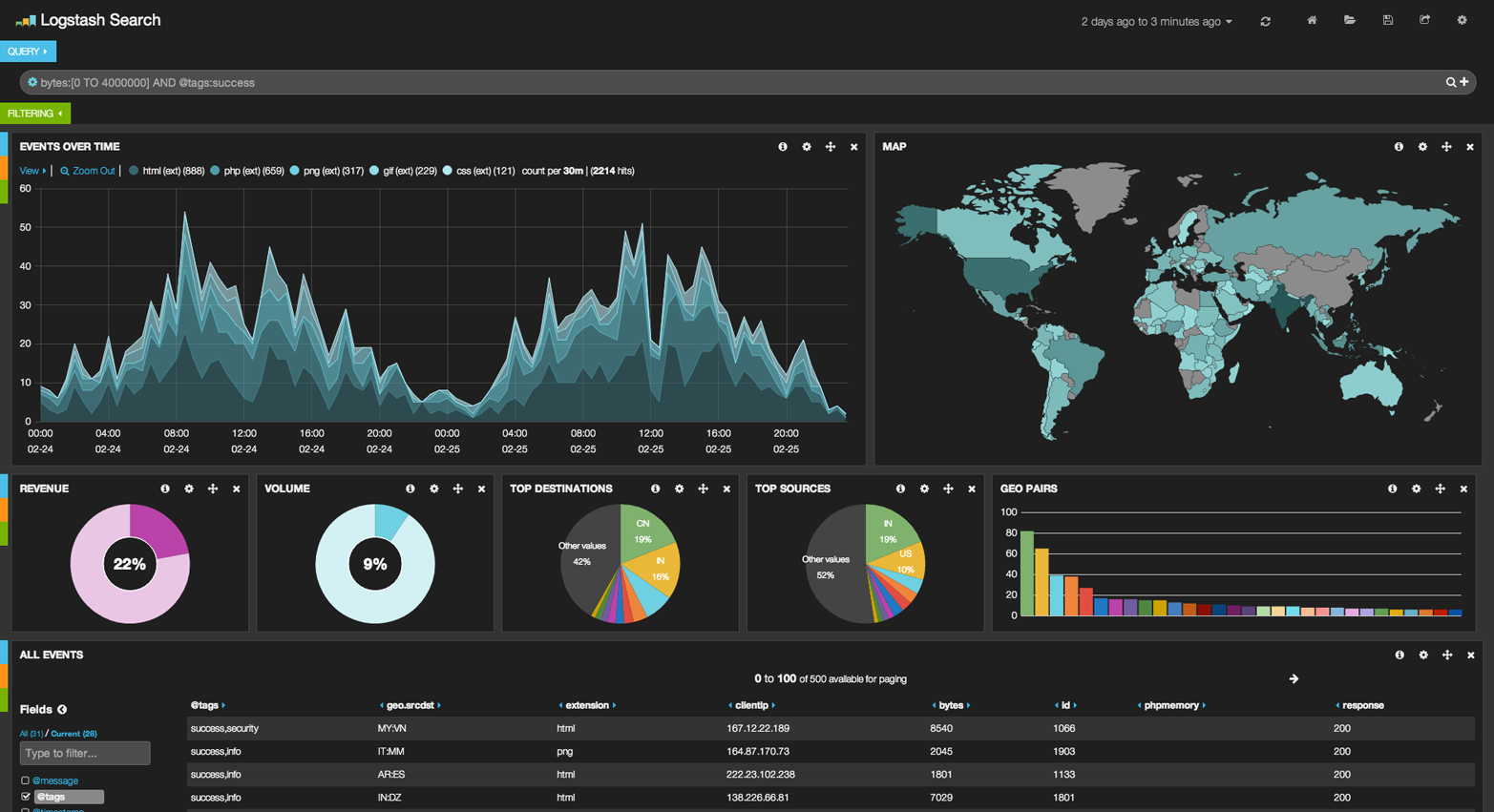 Figure 39. Kibana—a real time analytics dashboard built with aggregations