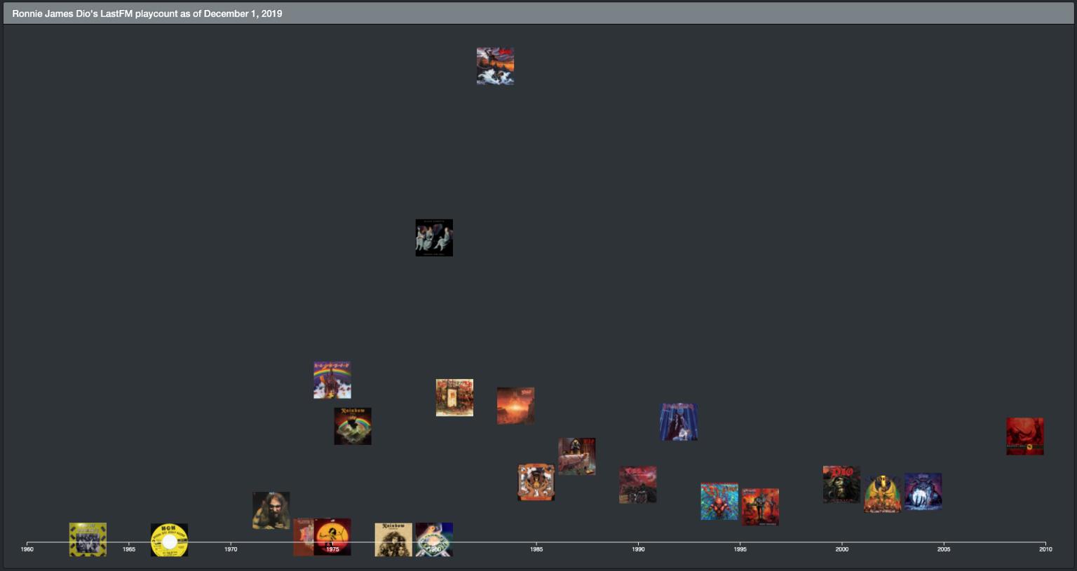 Scatterplot of albums featuring Ronnie James Dio with current LastFM stats