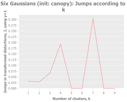 Jumps for one Gaussian point initialized using canopy method