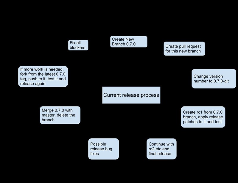 manual flow chart