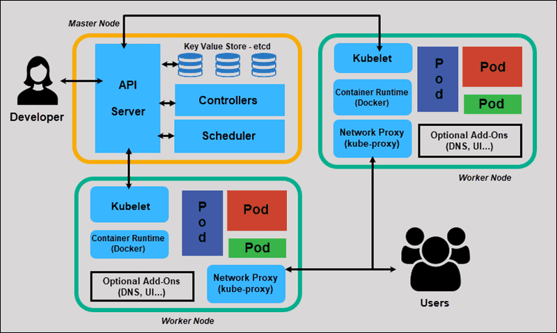 Full Kubernetes Model Architecture