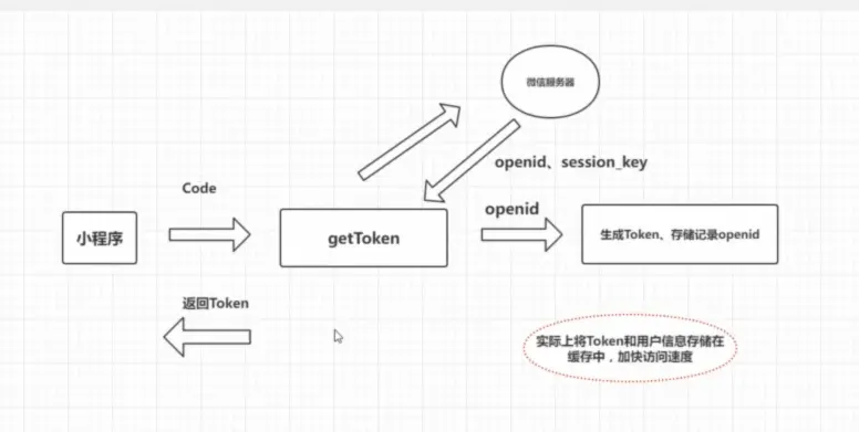 微信身份认证体系