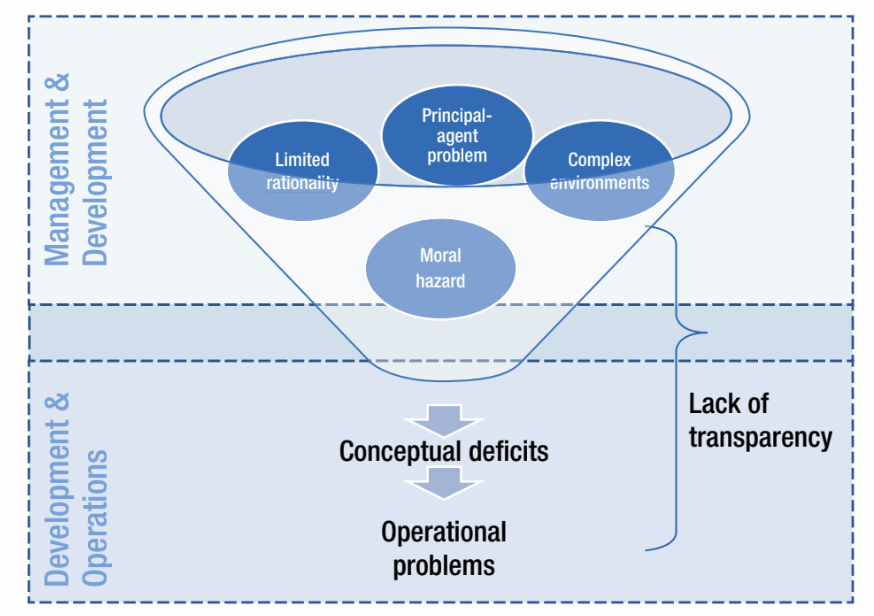 Conceptual Deficits