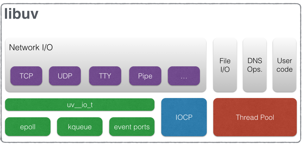 libuv architecture