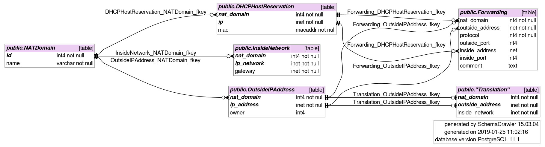 NAT Schema