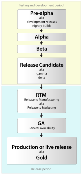 software release life cycle