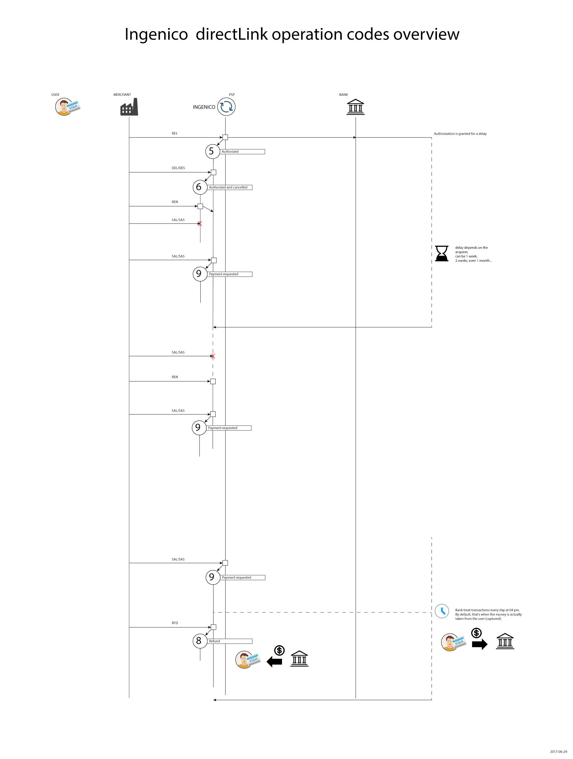 ingenico-directlink-operation-codes.jpg