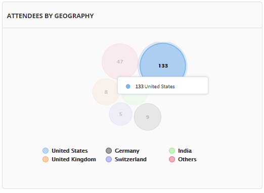 Attendees by Geography