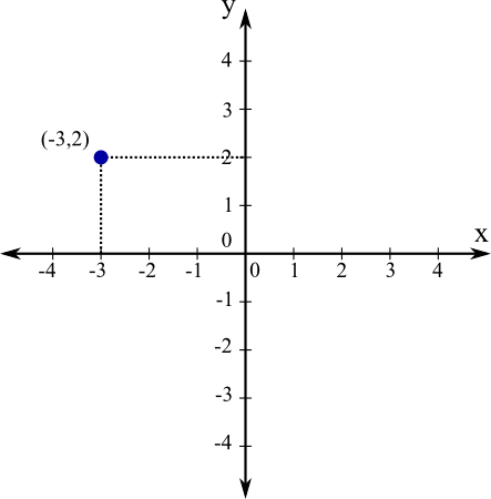 Cartesian 2 D Coordinates