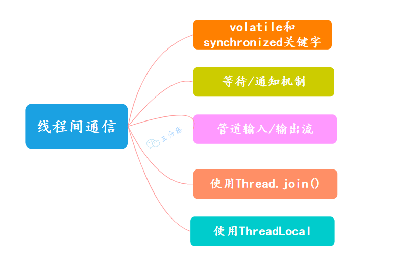 线程间通信方式