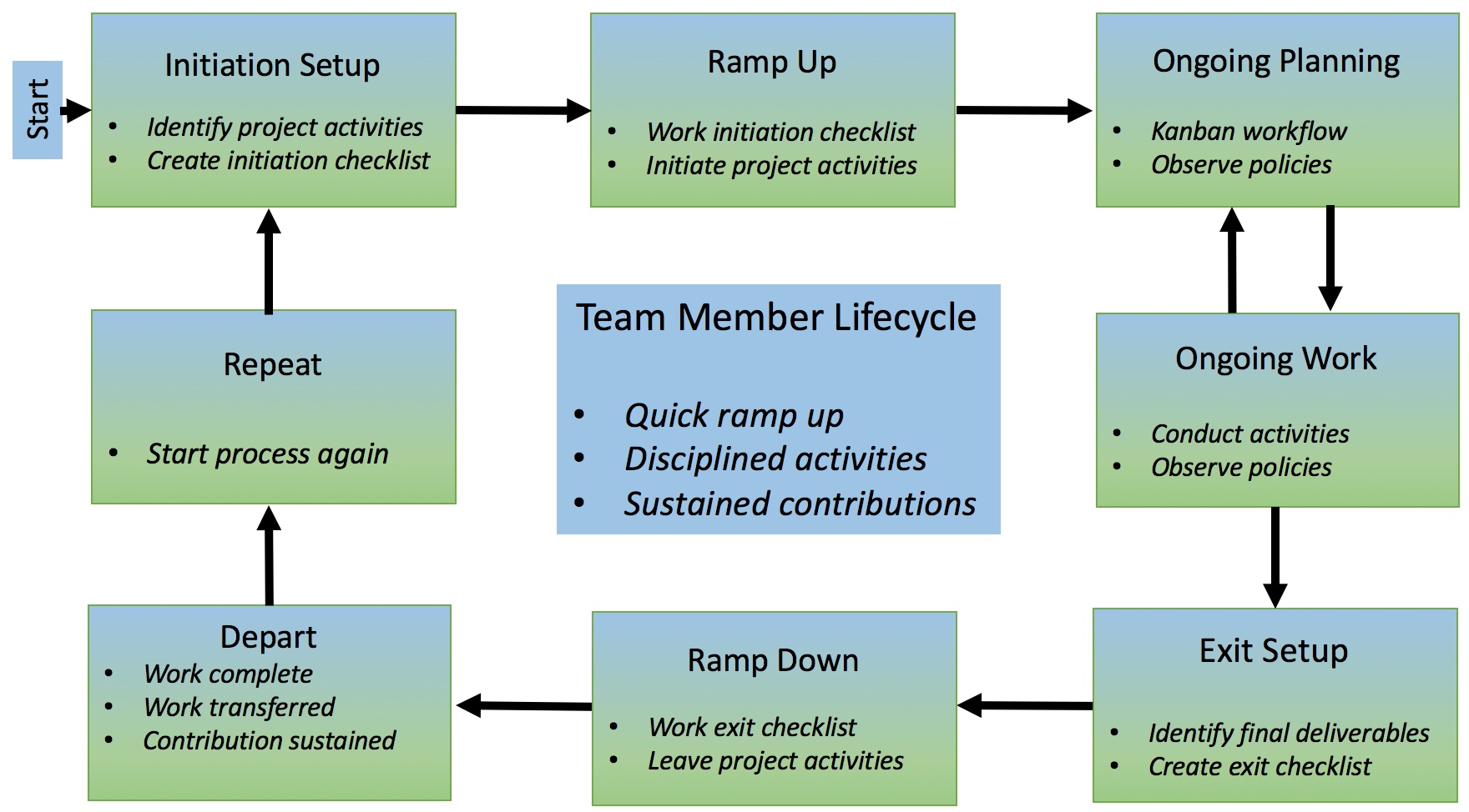 Team Member Lifecycle