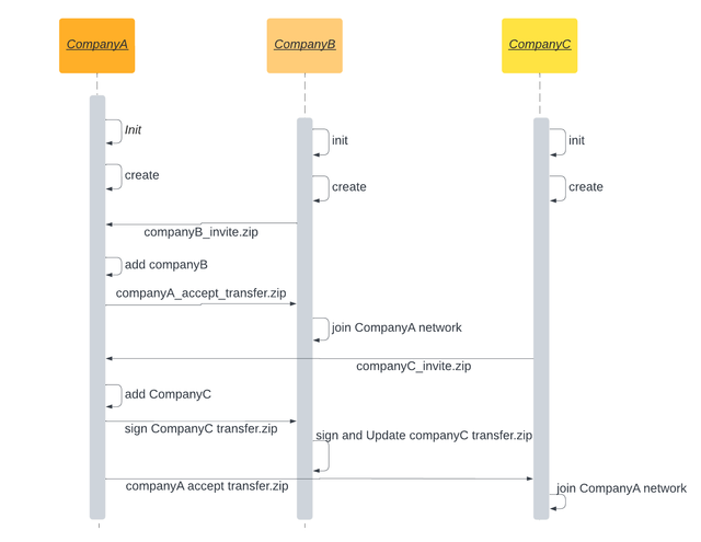 ThreeOrganizationSetup