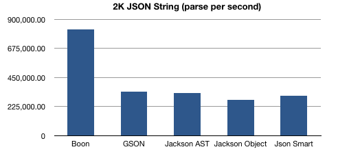 Fastest JSON Parser around