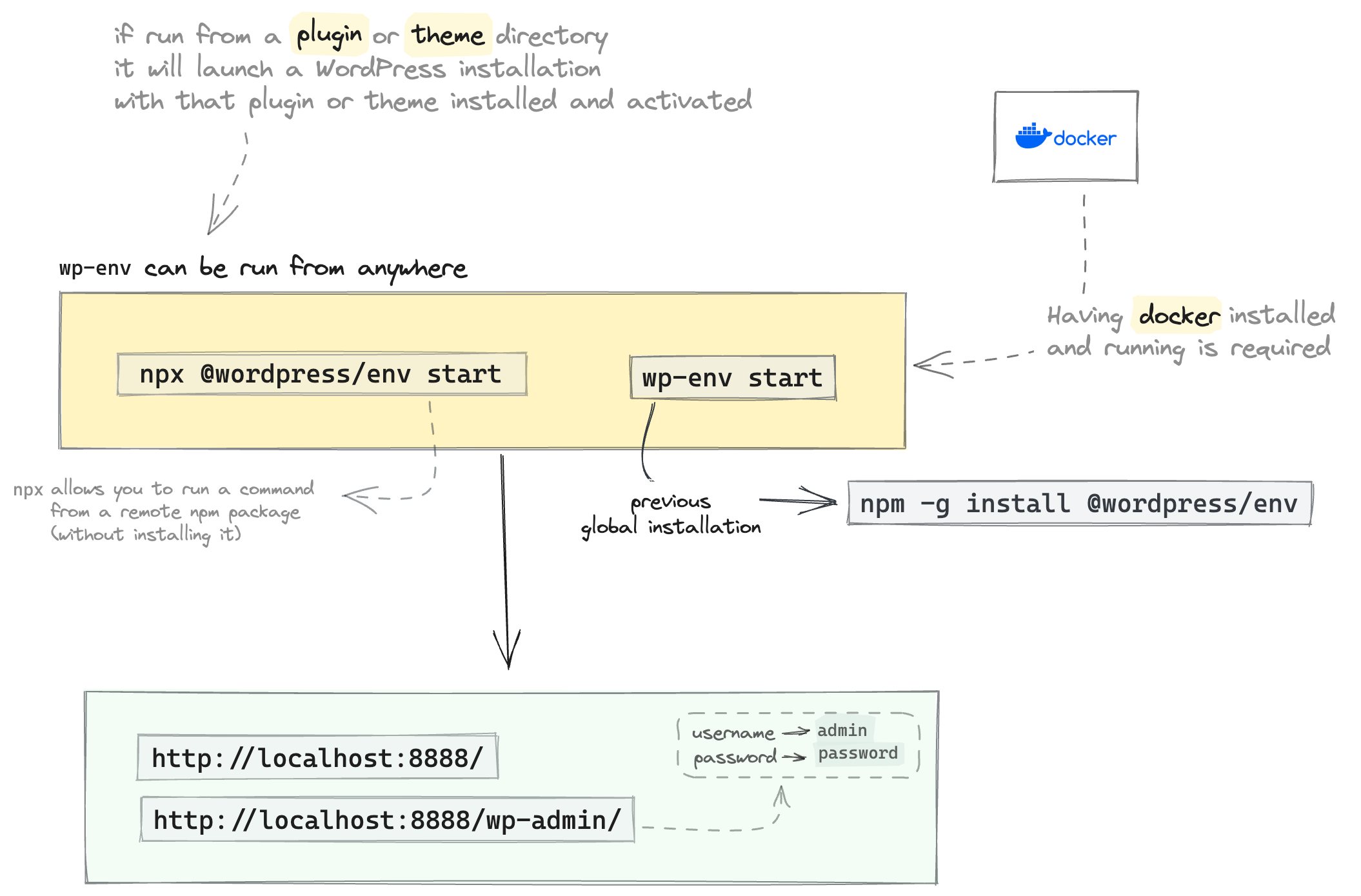 wp-env basics diagram