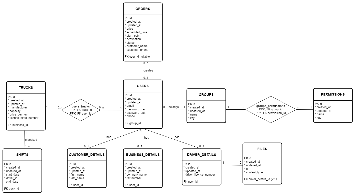 db schema