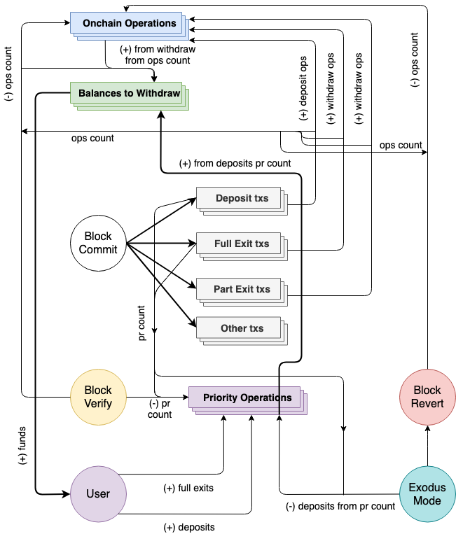 ZKSync Contract Onchain Operations