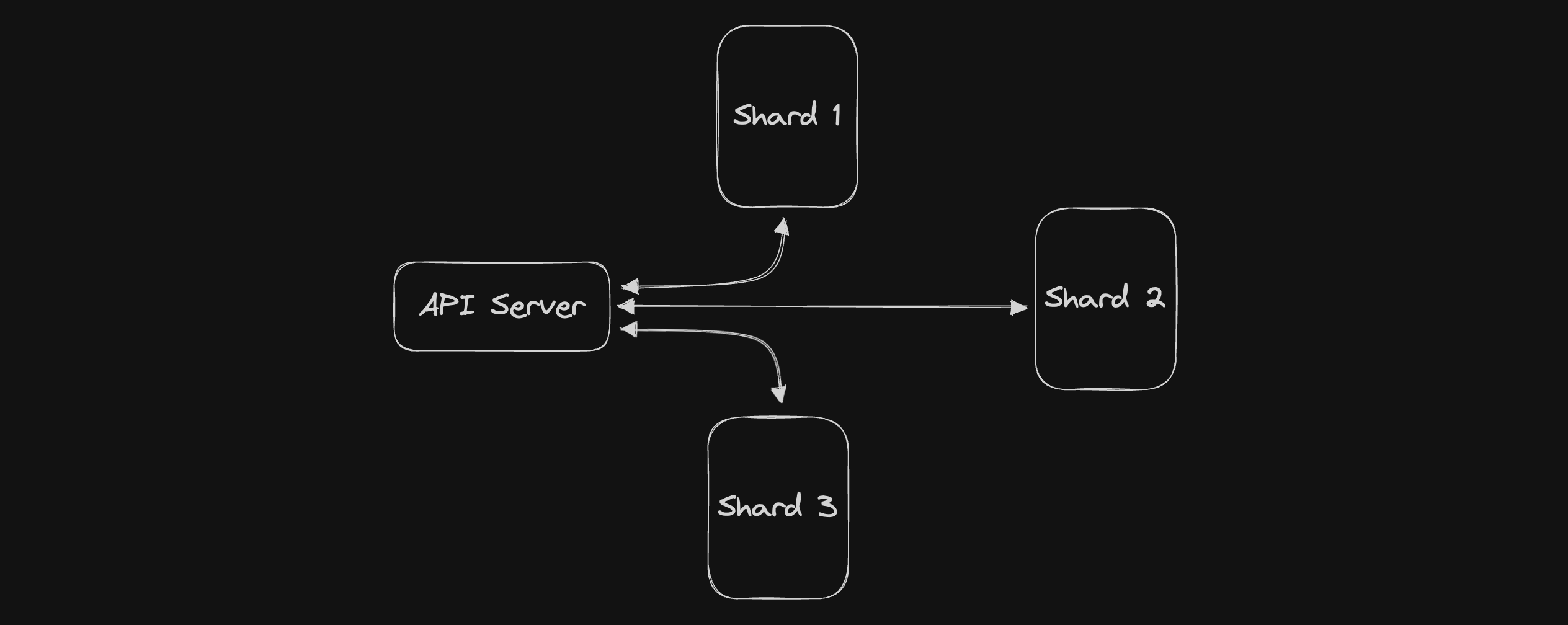 Horizontal Scaling [Sharding] Illustration