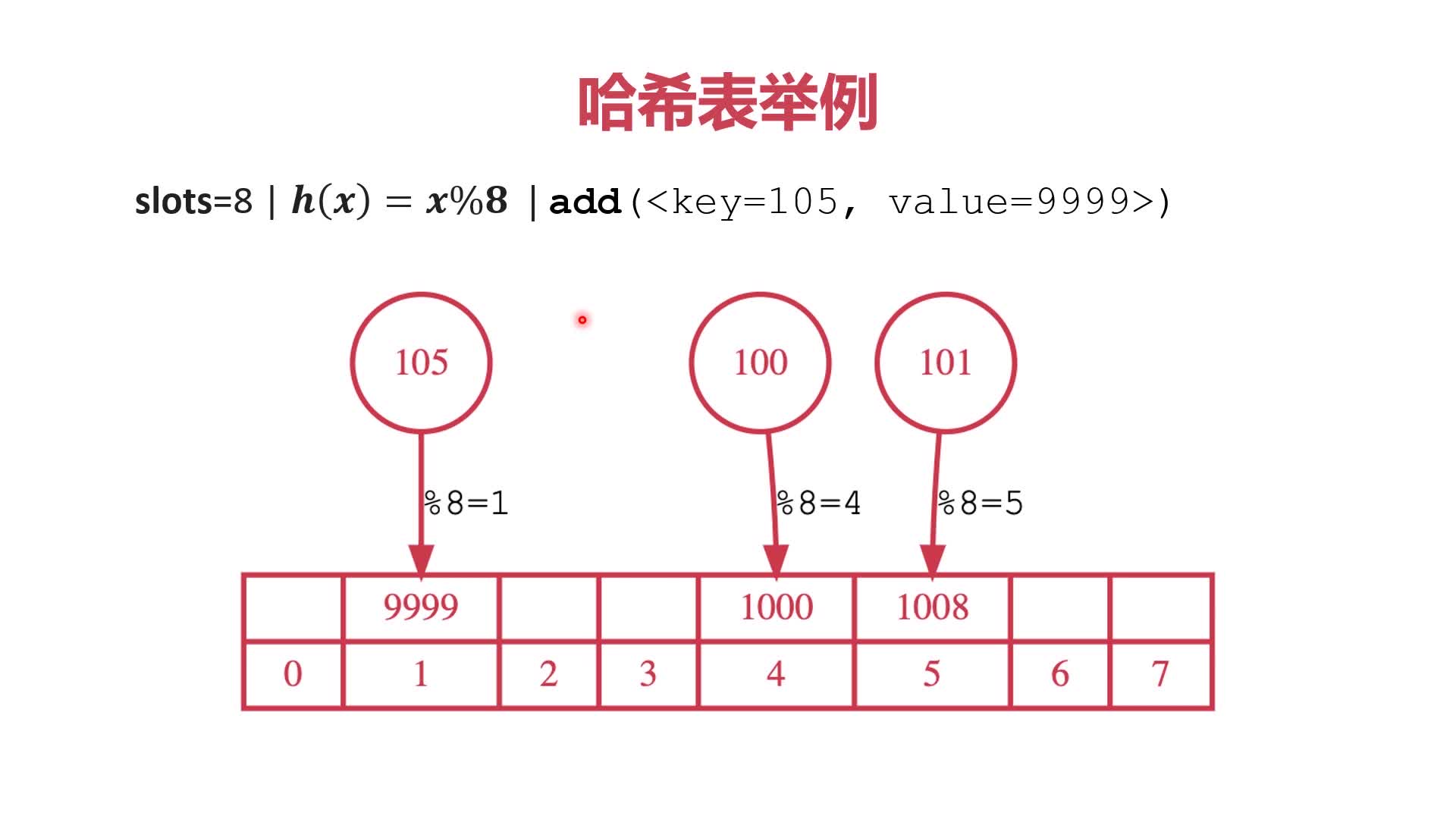 哈希表举例