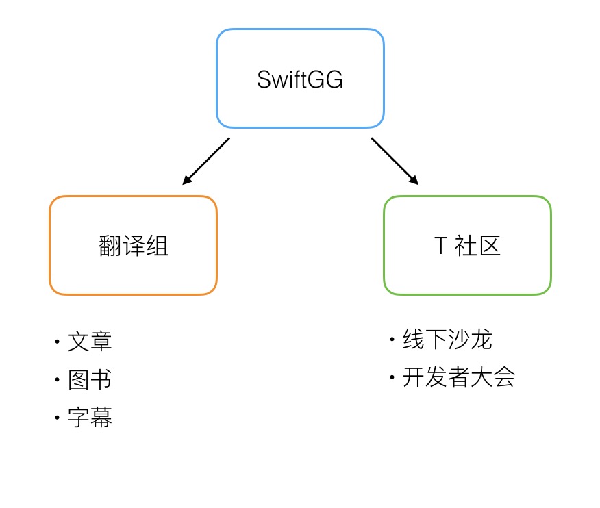 SwiftGG 简介