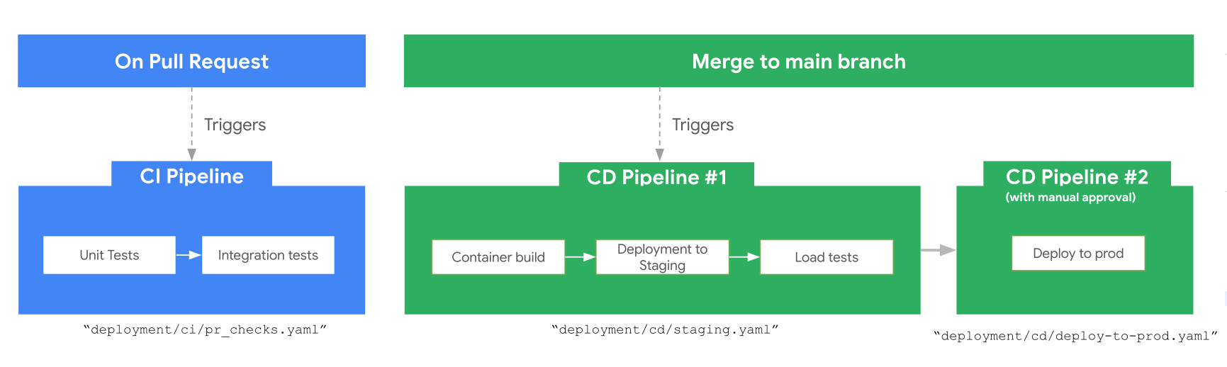 Deployment Workflow