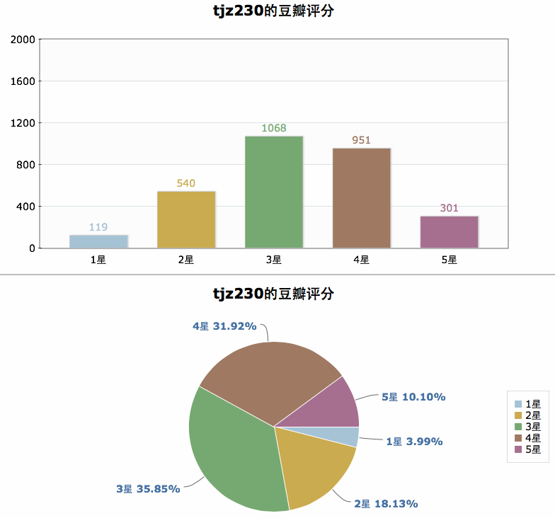 用户打分分布