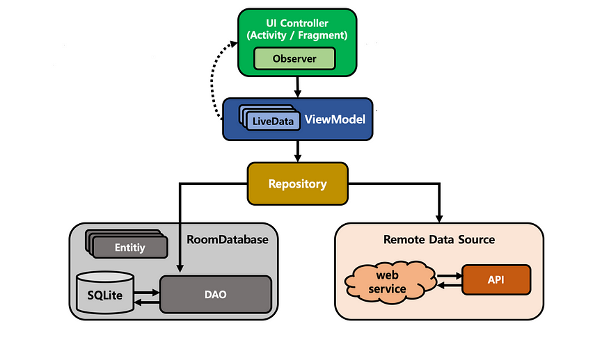 MVVM architecture