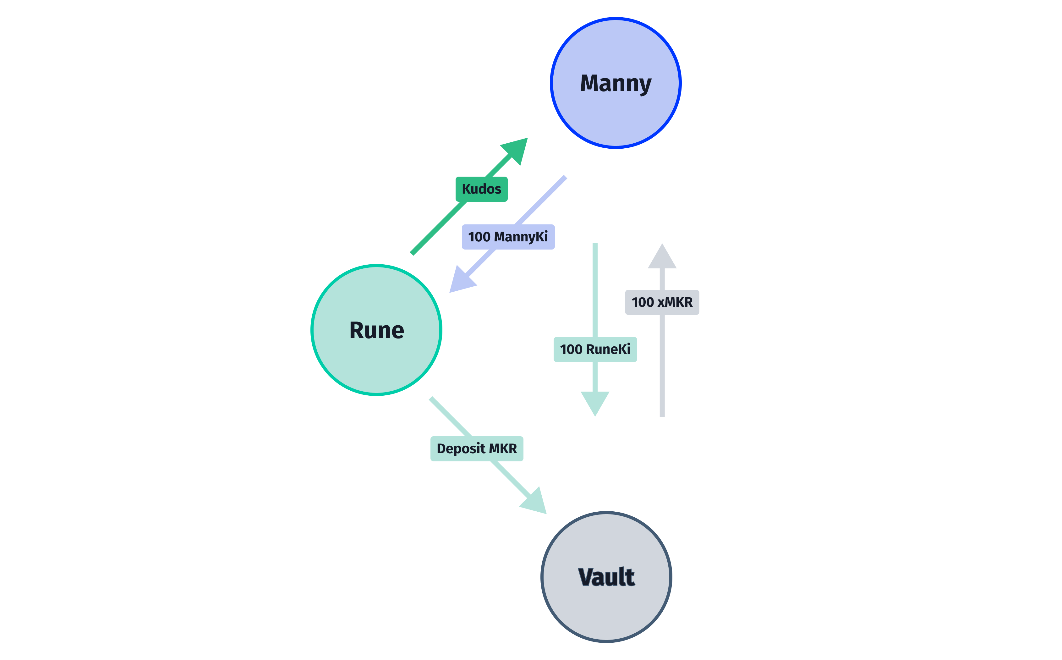 'anchoring real value' diagram