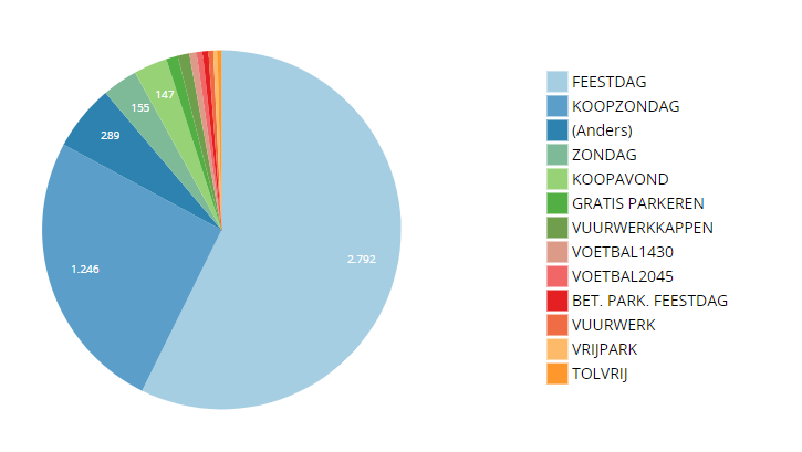 Special Day Pie Chart