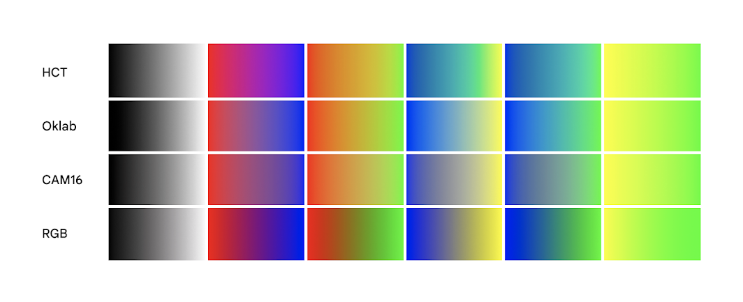 Gradients in HCT respect colorfulness and maintain legibility. From material.io